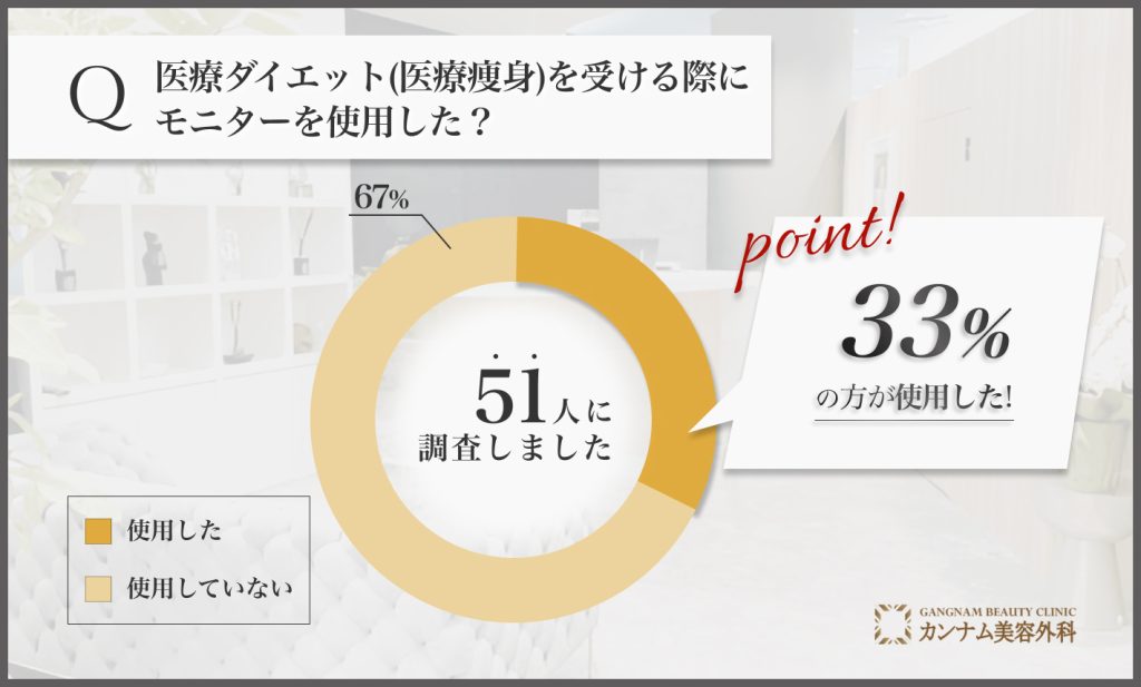 医療ダイエット(医療痩身)に関するアンケート調査「モニターを使用した割合」