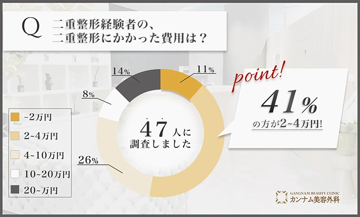 二重整形に関するアンケート調査「二重整形の料金」