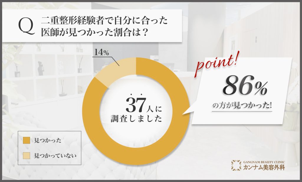 二重整形に関するアンケート調査「自分に合った医師が見つかった割合」