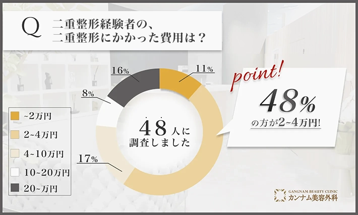 二重整形に関するアンケート調査「二重整形の料金」