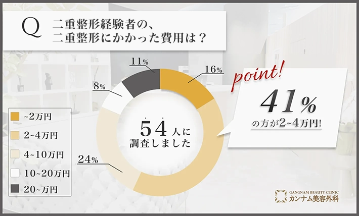 二重整形に関するアンケート調査「二重整形の料金」