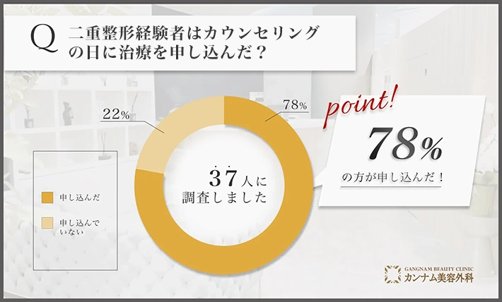 二重整形に関するアンケート調査「カウンセリングの日に治療を申し込んだのか」