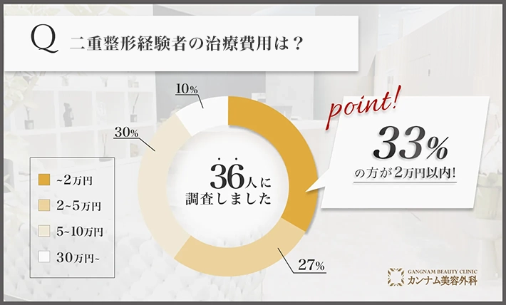 二重整形経験者へのアンケート調査「二重整形の費用」