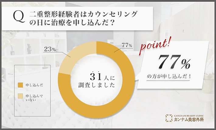 二重整形に関するアンケート調査「カウンセリングの日に治療を申し込んだのか」