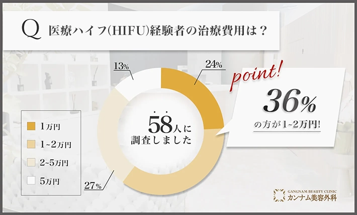 医療ハイフ(HIFU)経験者の治療費用は？