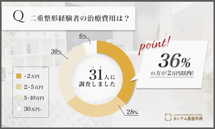 二重整形経験者へのアンケート調査「二重整形の費用」