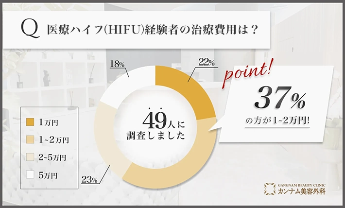 医療ハイフ(HIFU)経験者の治療費用は？