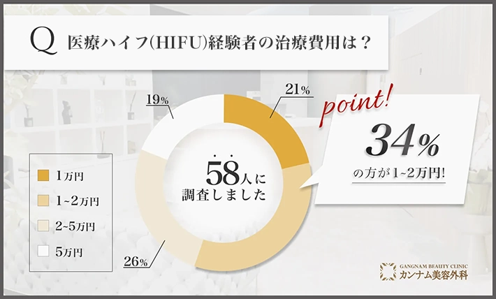 医療ハイフ(HIFU)経験者の治療費用は？