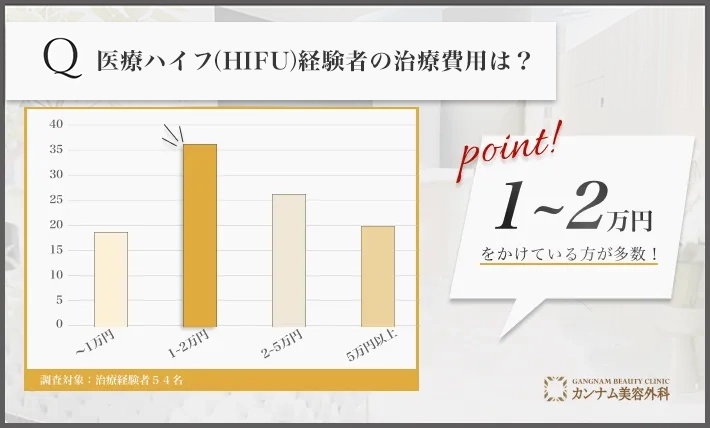 医療ハイフ(HIFU)経験者へのアンケート調査「医療ハイフの費用」