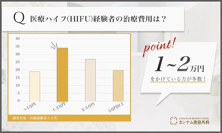 医療ハイフ(HIFU)経験者へのアンケート調査「医療ハイフの費用」