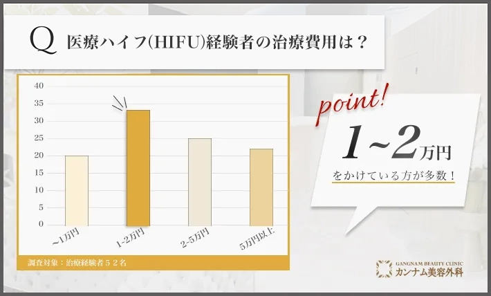 医療ハイフ(HIFU)経験者へのアンケート調査「医療ハイフの費用」