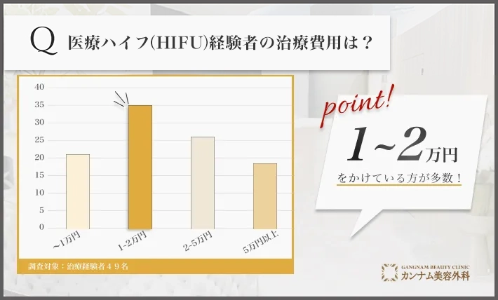 医療ハイフ(HIFU)経験者へのアンケート調査「医療ハイフの費用」