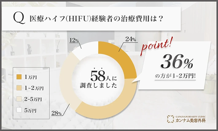 医療ハイフ(HIFU)経験者の治療費用は？