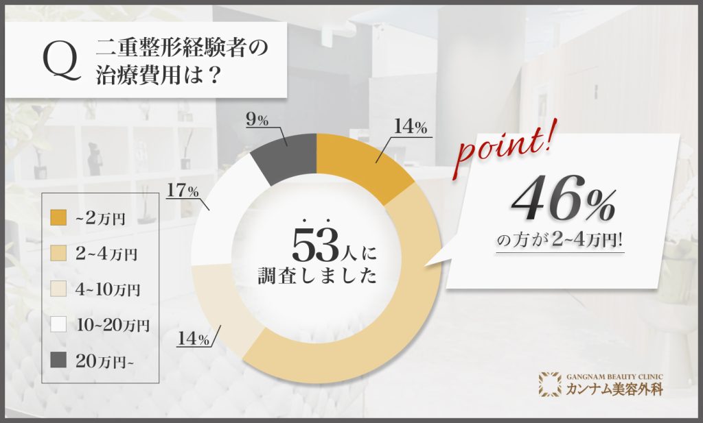 二重整形に関するアンケート調査「二重整形の料金」