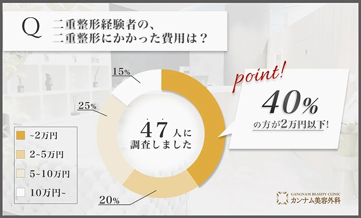 二重整形経験者へのアンケート調査「二重整形の費用」