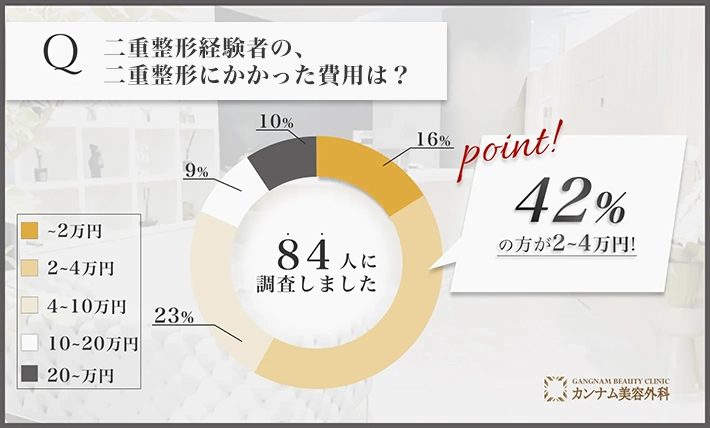 二重整形に関するアンケート調査「二重整形の料金」