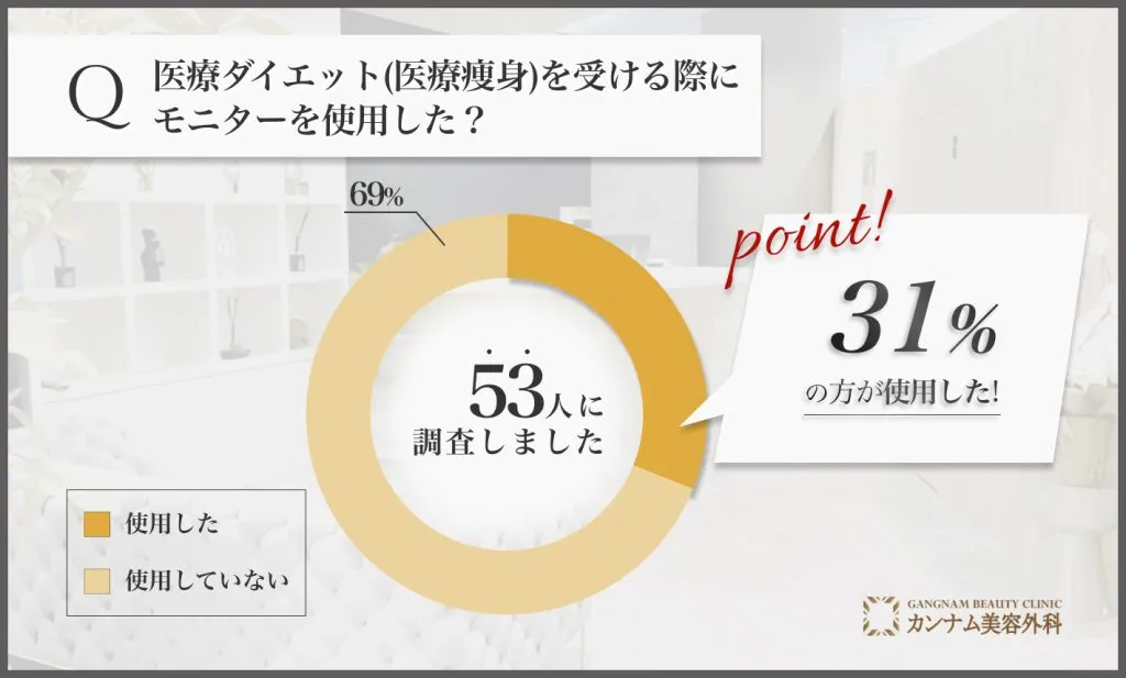 医療ダイエット(医療痩身)に関するアンケート調査「モニターを使用した割合」