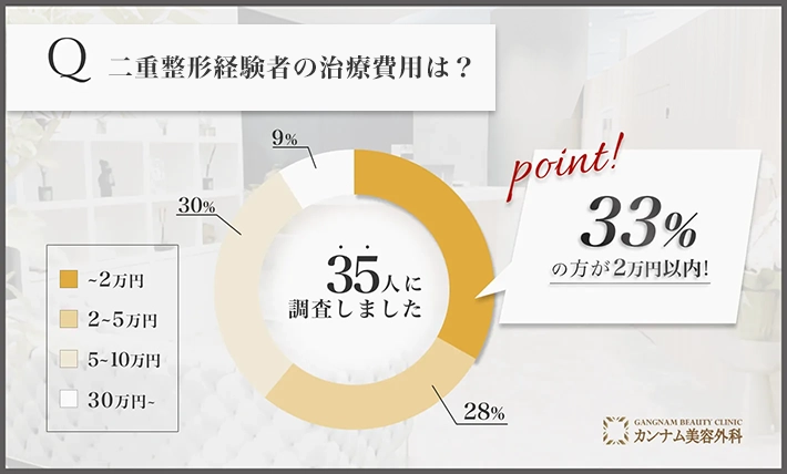 二重整形経験者へのアンケート調査「二重整形の費用」