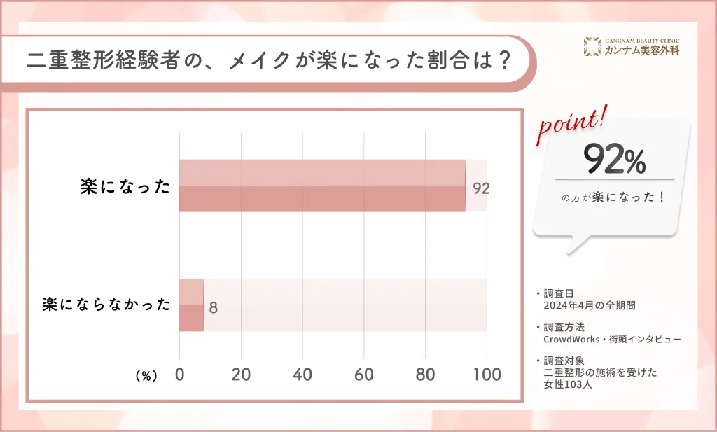 二重整形に関するアンケート調査「メイクが楽になった割合」