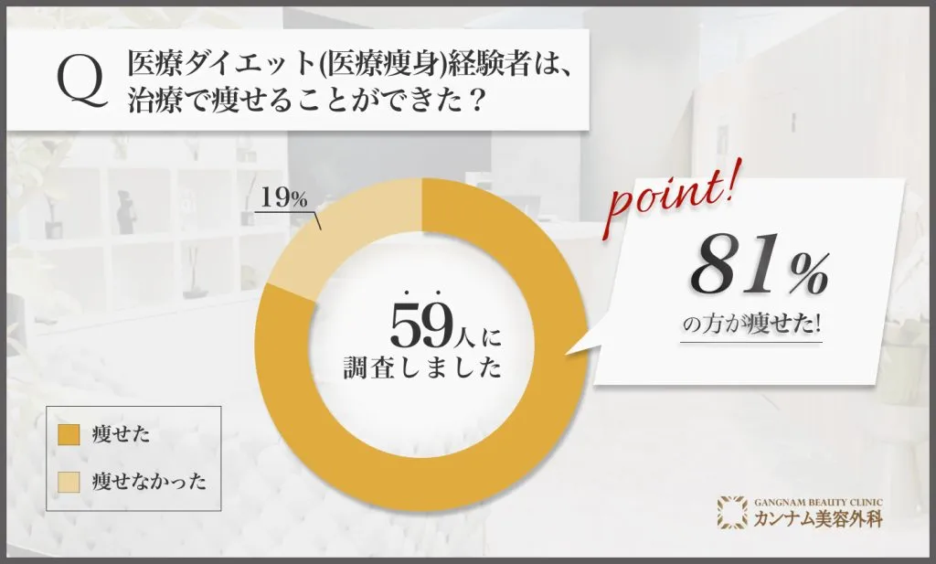 医療ダイエット(医療痩身)に関するアンケート調査「本当に痩せることができたのか」