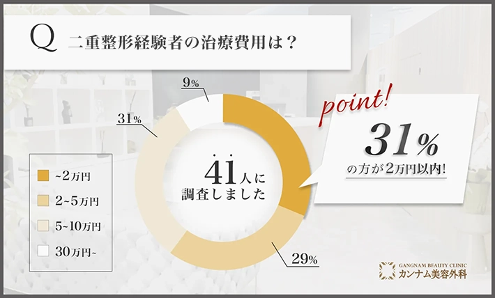 二重整形経験者へのアンケート調査「二重整形の費用」