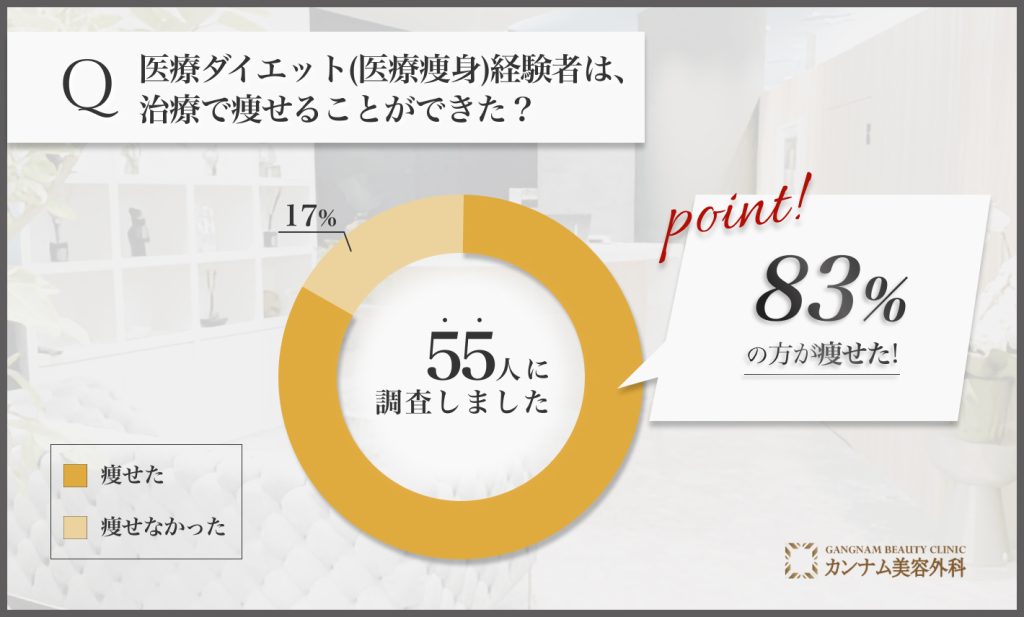 医療ダイエット(医療痩身)に関するアンケート調査「本当に痩せることができたのか」