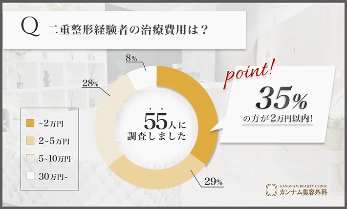 二重整形経験者へのアンケート調査「二重整形の費用」