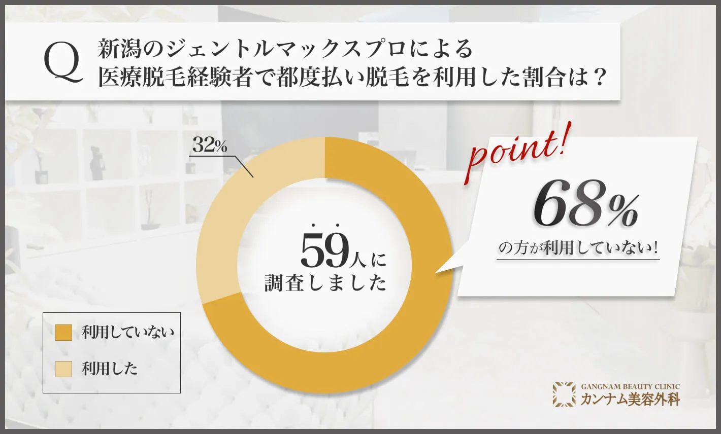 新潟のジェントルマックスプロによる医療脱毛経験者で都度払い脱毛を利用した割合は？