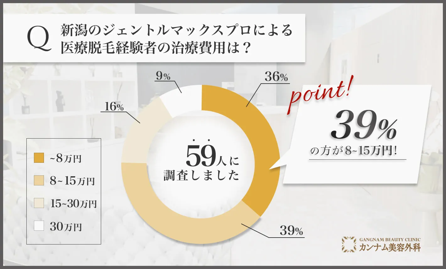 新潟のジェントルマックスプロによる医療脱毛経験者の治療費用は？