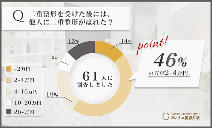 二重整形に関するアンケート調査「他人に二重整形がばれた割合」