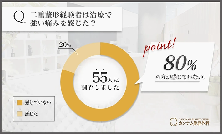 二重整形に関するアンケート調査「治療で強い痛みを感じたのか」