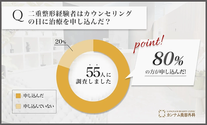 二重整形に関するアンケート調査「カウンセリングの日に治療を申し込んだのか」