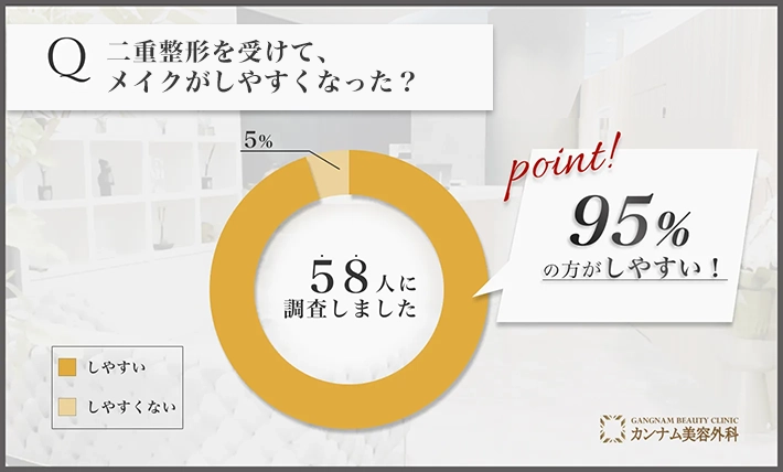 二重整形に関するアンケート調査「メイクがしやすくなった割合」