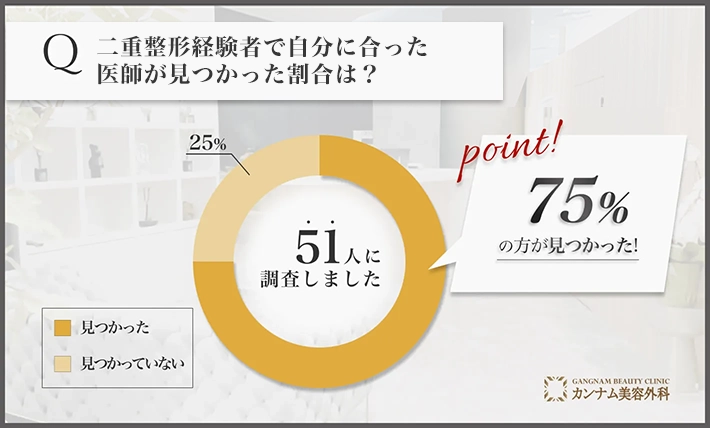 二重整形に関するアンケート調査「自分に合った医師が見つかった割合」