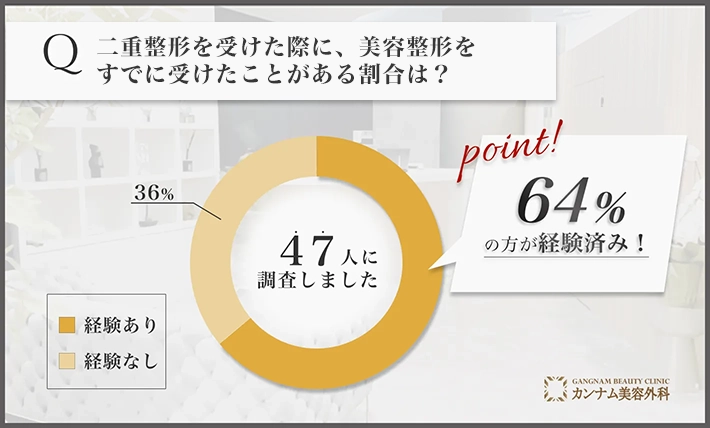 二重整形に関するアンケート調査「美容整形をすでに受けたことがある割合」