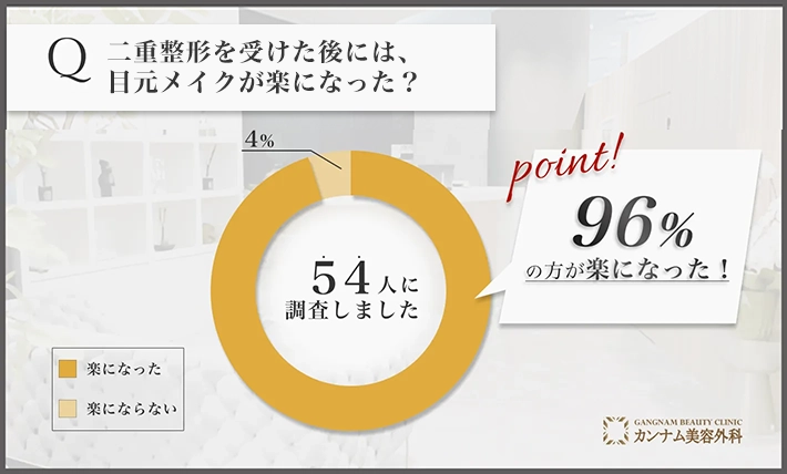 二重整形に関するアンケート調査「二重整形を受けた後には、目元メイクが楽になった割合」