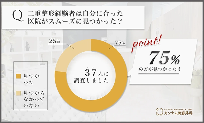 二重整形に関するアンケート調査「自分に合った医院がスムーズに見つかった割合」