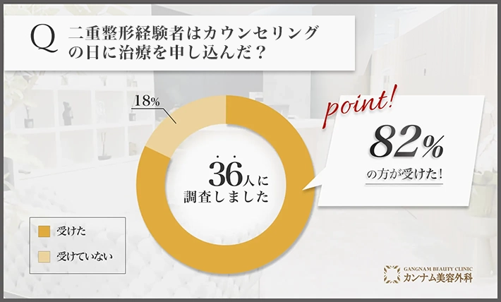 二重整形に関するアンケート調査「カウンセリングの日に治療を申し込んだのか」