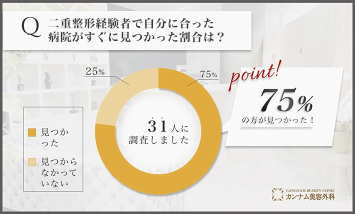 二重整形に関するアンケート調査「自分に合った病院がすぐに見つかった割合」