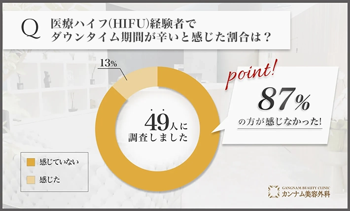 医療ハイフ(HIFU)経験者でダウンタイム期間が辛いと感じた割合は？