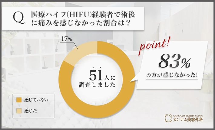 医療ハイフ(HIFU)経験者で術後に痛みを感じなかった割合は？