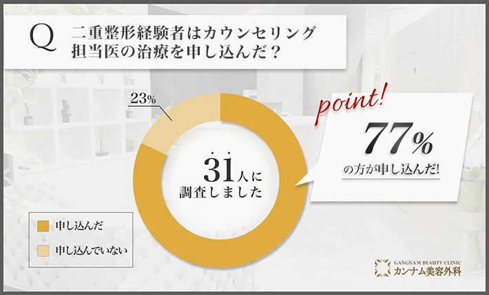 二重整形に関するアンケート調査「カウンセリング担当医の治療を申し込んだのか」