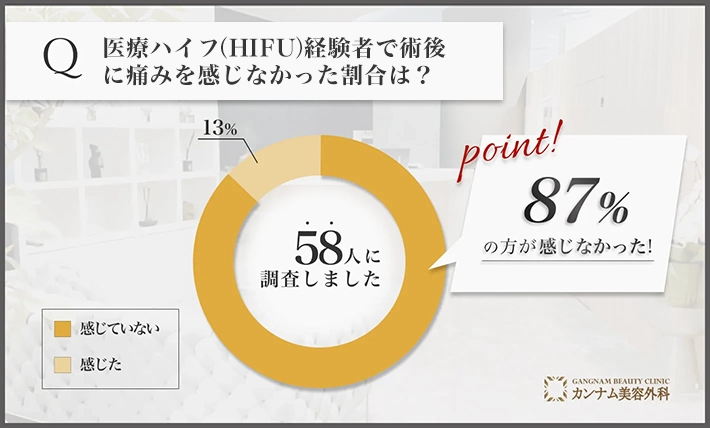 医療ハイフ(HIFU)経験者で術後に痛みを感じなかった割合は？