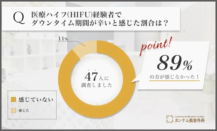 医療ハイフ(HIFU)に関するアンケート調査「ダウンタイムが長いと感じた割合」