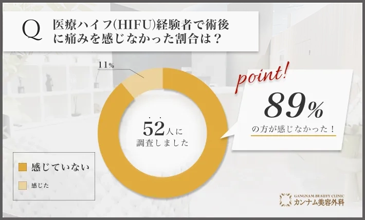 医療ハイフ(HIFU)に関するアンケート調査「術後に痛みを感じなかった割合」