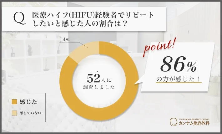 医療ハイフ(HIFU)に関するアンケート調査「リピートしたいと感じた人の割合」