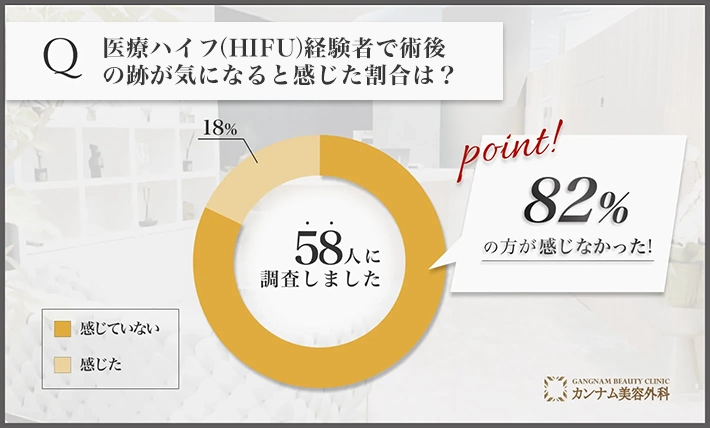 医療ハイフ(HIFU)経験者で術後の跡が気になると感じた割合は？