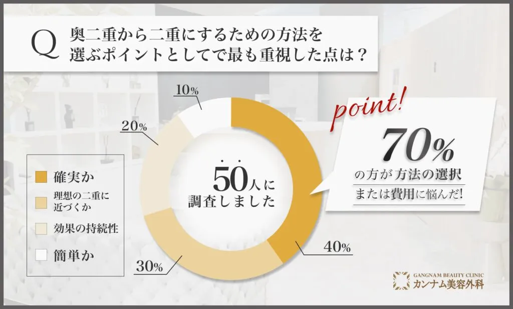 奥二重をふたえにする方法に関するアンケート調査「重視するポイント」