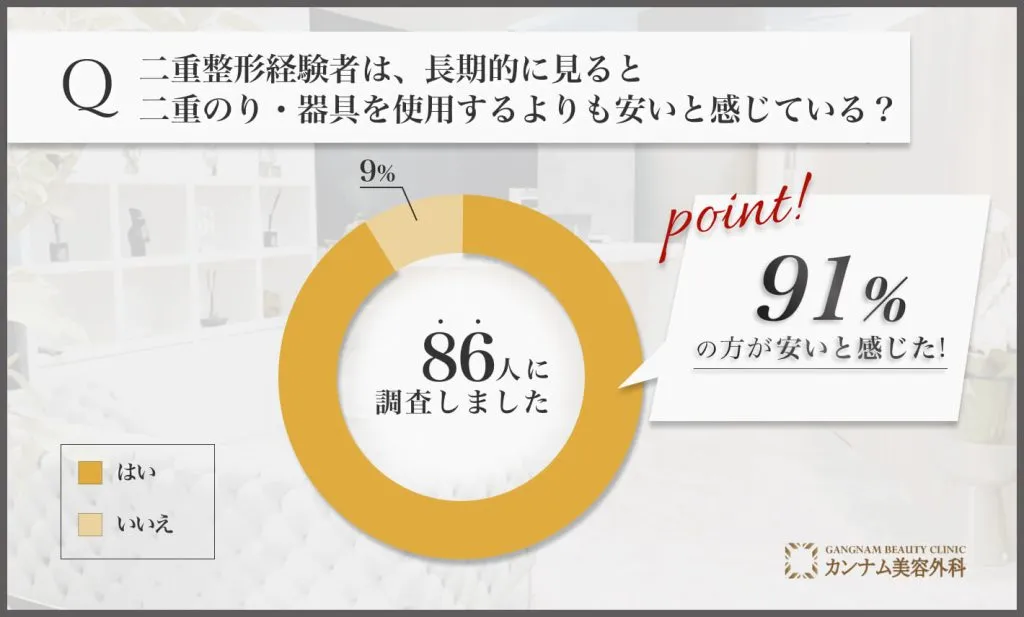 絶対二重になる方法に関するアンケート調査「長期的に見ると二重のり・器具を使用するよりも安いと感じているかどうか」