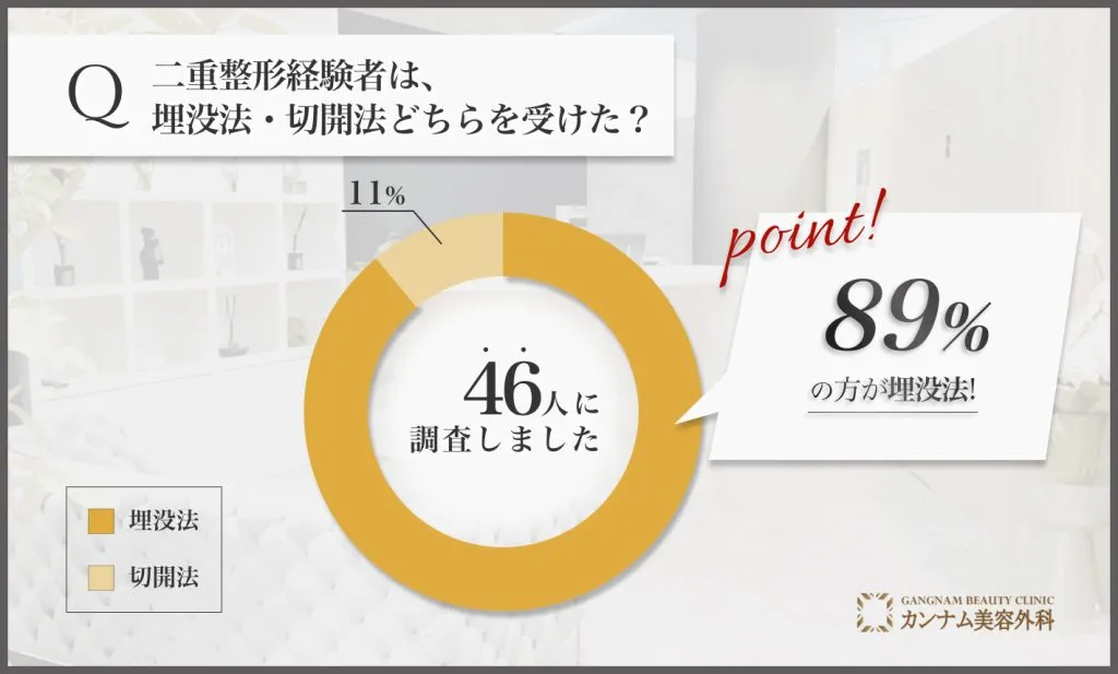 二重整形に関するアンケート調査「埋没法・切開法どちらを受けたのか」